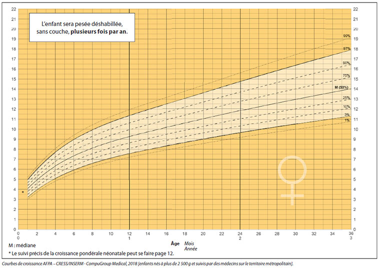 Courbe de croissance de bébé fille et garçon : son poids et sa taille